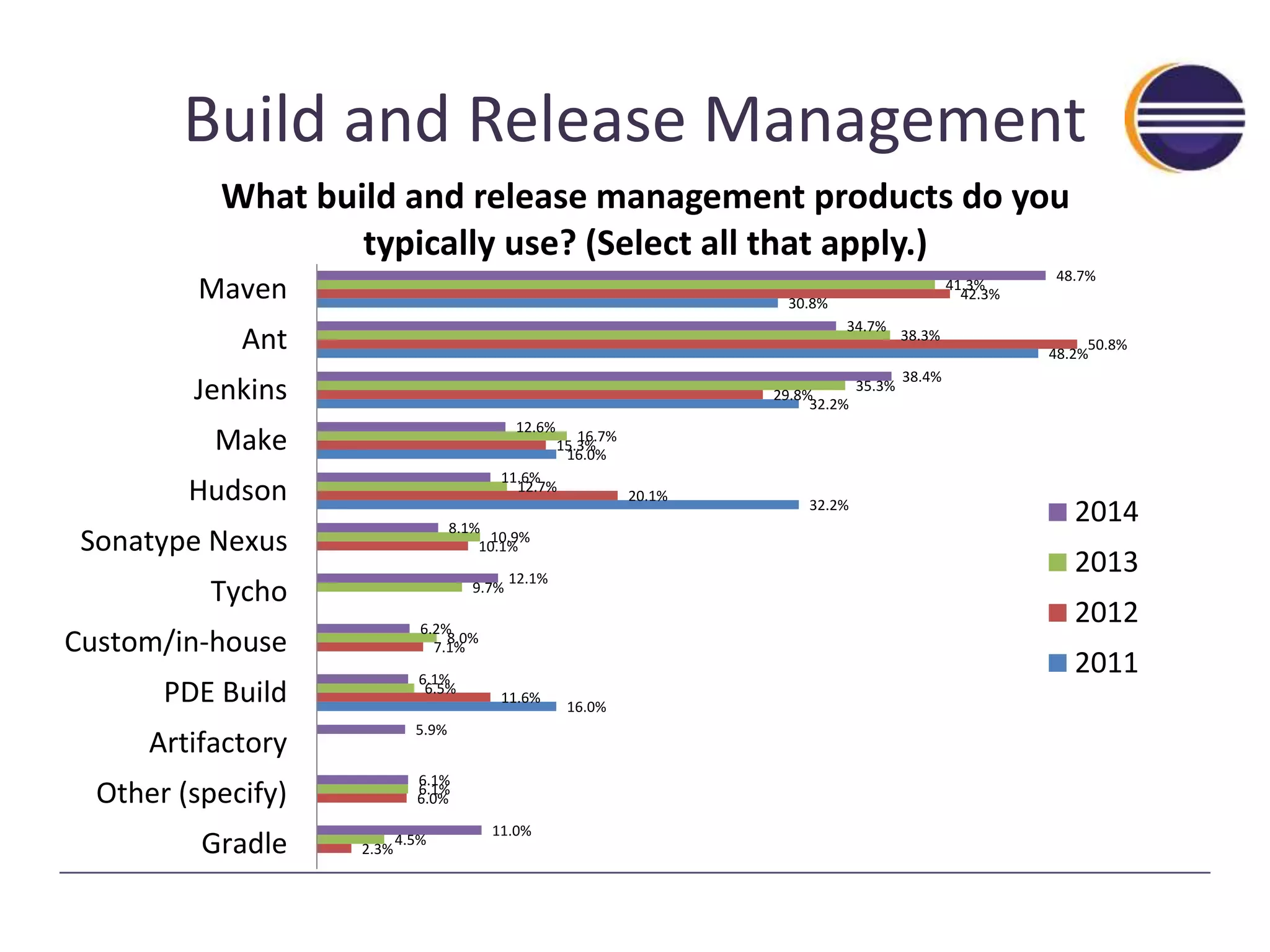 Build and Release Management 
What build and release management products do you 
16.0% 
32.2% 
16.0% 
32.2% 
48.2% 
30.8% 
2.3% 
6.2% 
6.1% 
6.5% 
5.9% 
6.1% 
6.0% 
9.7% 
12.6% 
12.7% 
11.6% 
7.1% 
10.1% 
20.1% 
15.3% 
29.8% 
50.8% 
42.3% 
4.5% 
8.0% 
10.9% 
16.7% 
35.3% 
38.3% 
41.3% 
11.0% 
6.1% 
12.1% 
8.1% 
11.6% 
38.4% 
34.7% 
48.7% 
Maven 
Ant 
Jenkins 
Make 
Hudson 
Sonatype Nexus 
Tycho 
Custom/in-house 
PDE Build 
Artifactory 
Other (specify) 
Gradle 
typically use? (Select all that apply.) 
2014 
2013 
2012 
2011 
 
