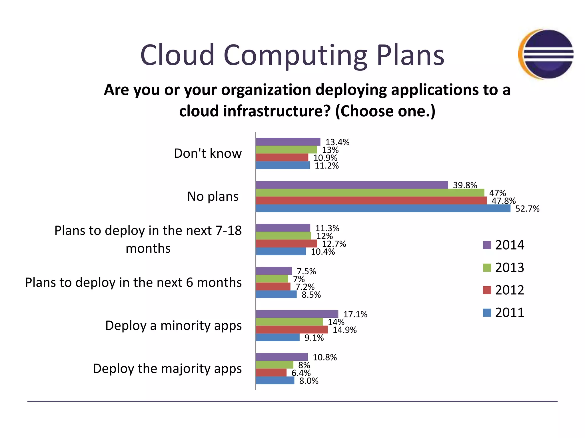 Cloud Computing Plans 
Are you or your organization deploying applications to a 
cloud infrastructure? (Choose one.) 
11.3% 
10.4% 
8.5% 
9.1% 
8.0% 
52.7% 
11.2% 
6.4% 
14.9% 
7.2% 
12.7% 
47.8% 
10.9% 
8% 
14% 
7% 
12% 
47% 
13% 
10.8% 
17.1% 
7.5% 
39.8% 
13.4% 
Don't know 
No plans 
Plans to deploy in the next 7-18 
months 
Plans to deploy in the next 6 months 
Deploy a minority apps 
Deploy the majority apps 
2014 
2013 
2012 
2011 
 