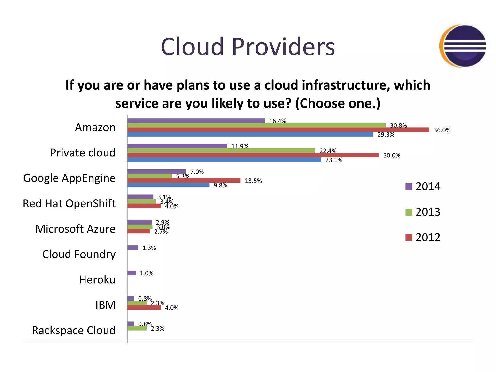 Cloud Providers 
If you are or have plans to use a cloud infrastructure, which 
service are you likely to use? (Choose one.) 
9.8% 
23.1% 
29.3% 
4.2% 
4.0% 
2.7% 
2.6% 
2.1% 
2.3% 
1.6% 
2.8% 
4.0% 
13.5% 
30.0% 
36.0% 
2.8% 
0.5% 
3.7% 
6.5% 
27.4% 
37.7% 
1.6% 
6.3% 
5.8% 
14.2% 
24.2% 
33.5% 
Amazon 
Private cloud 
Google AppEngine 
Red Hat OpenShift 
Microsoft Azure 
Cloud Foundry 
Heroku 
IBM 
Rackspace Cloud 
2014 
2013 
2012 
NOTE: A previous version of this slide contained incorrect data for 2013 and 2014. 
 