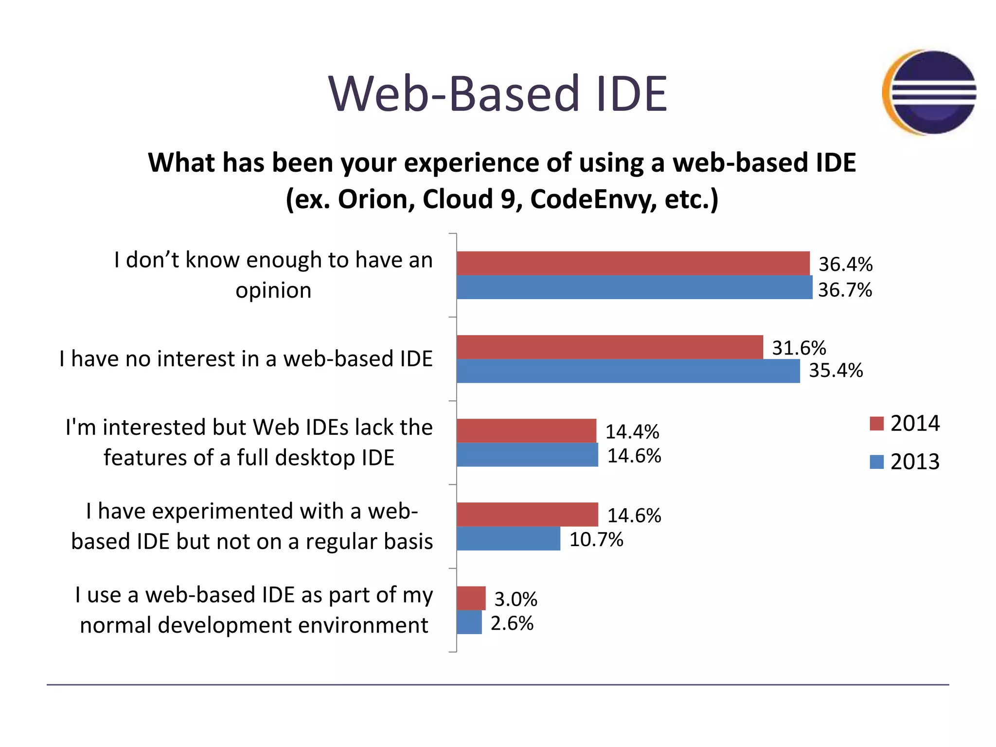 Web-Based IDE 
What has been your experience of using a web-based IDE 
(ex. Orion, Cloud 9, CodeEnvy, etc.) 
2.6% 
14.4% 
14.6% 
10.7% 
36.4% 
36.7% 
35.4% 
3.0% 
14.6% 
31.6% 
I don’t know enough to have an 
opinion 
I have no interest in a web-based IDE 
I'm interested but Web IDEs lack the 
features of a full desktop IDE 
I have experimented with a web-based 
IDE but not on a regular basis 
I use a web-based IDE as part of my 
normal development environment 
2014 
2013 
 