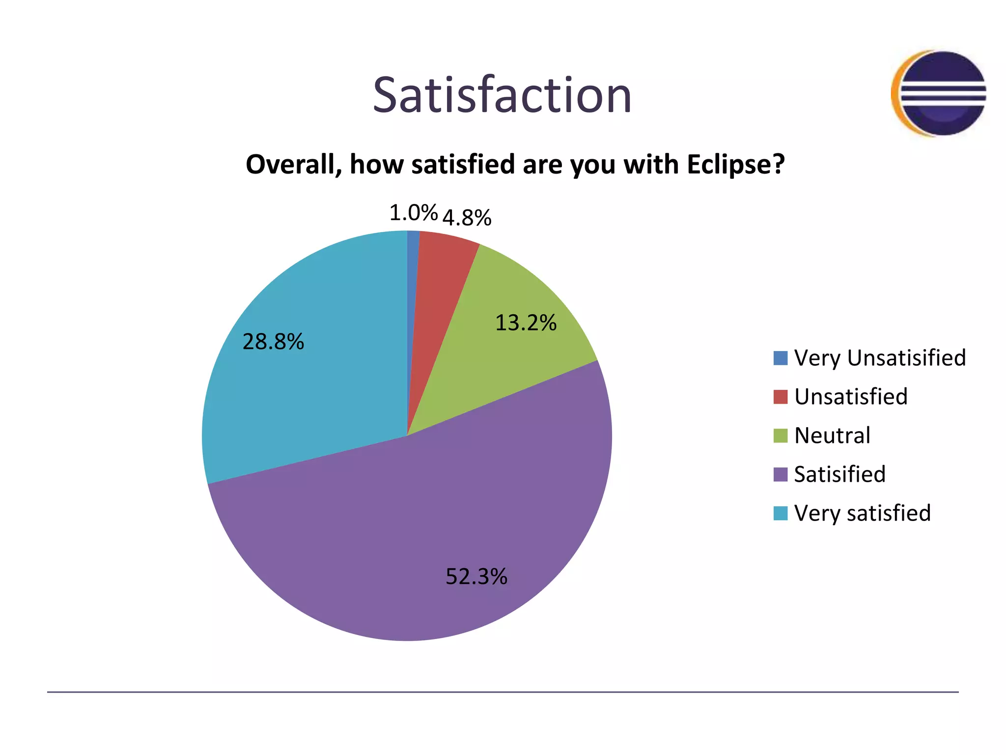 Satisfaction 
Overall, how satisfied are you with Eclipse? 
1.0% 4.8% 
13.2% 
52.3% 
28.8% 
Very Unsatisified 
Unsatisfied 
Neutral 
Satisified 
Very satisfied 
 