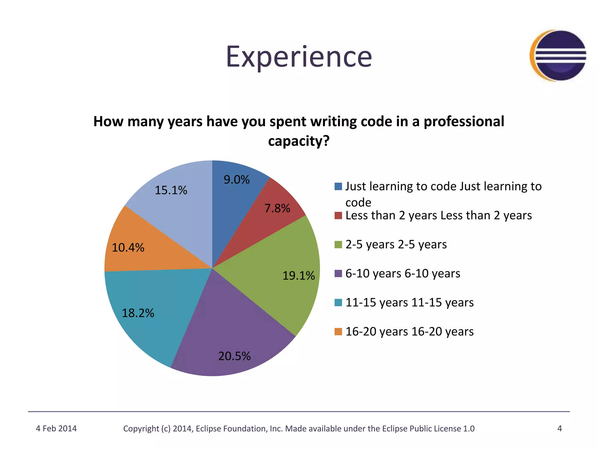 Experience 
How many years have you spent writing code in a professional 
9.0% 
capacity? 
7.8% 
19.1% 
20.5% 
10.4% 
18.2% 
15.1% 
Just learning to code Just learning to 
code 
Less than 2 years Less than 2 years 
2-5 years 2-5 years 
6-10 years 6-10 years 
11-15 years 11-15 years 
16-20 years 16-20 years 
4 Feb 2014 Copyright (c) 2014, Eclipse Foundation, Inc. Made available under the Eclipse Public License 1.0 4 
 