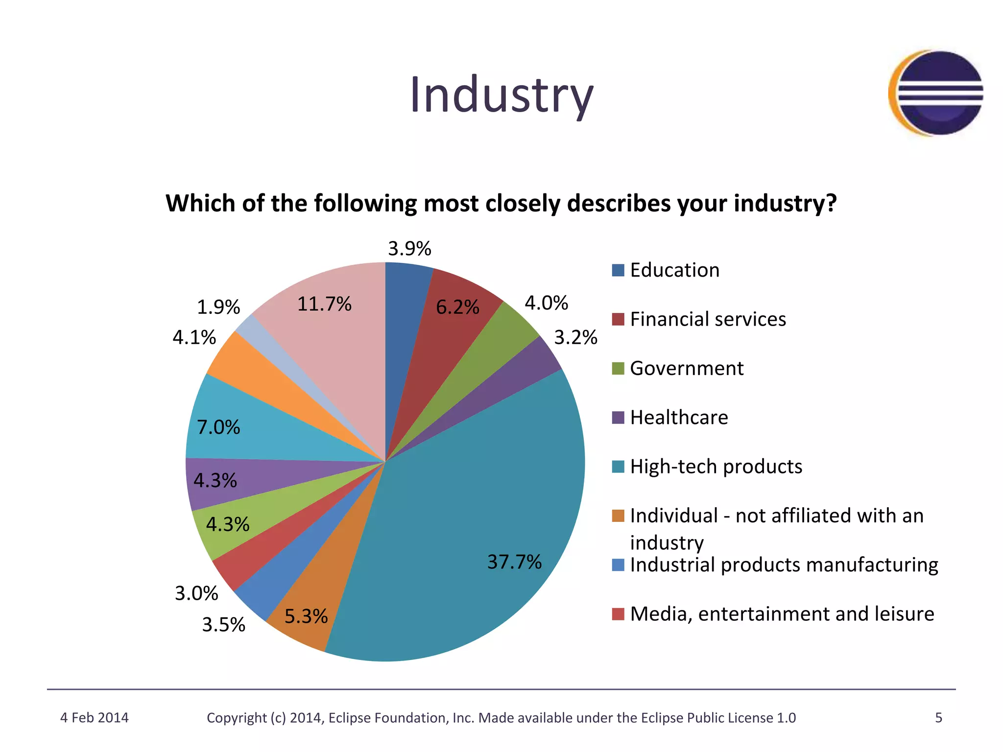 Industry 
Which of the following most closely describes your industry? 
3.9% 
6.2% 4.0% 
3.2% 
37.7% 
1.9% 11.7% 
4.1% 
7.0% 
4.3% 
4.3% 
3.0% 
3.5% 5.3% 
Education 
Financial services 
Government 
Healthcare 
High-tech products 
Individual - not affiliated with an 
industry 
Industrial products manufacturing 
Media, entertainment and leisure 
4 Feb 2014 Copyright (c) 2014, Eclipse Foundation, Inc. Made available under the Eclipse Public License 1.0 5 
 