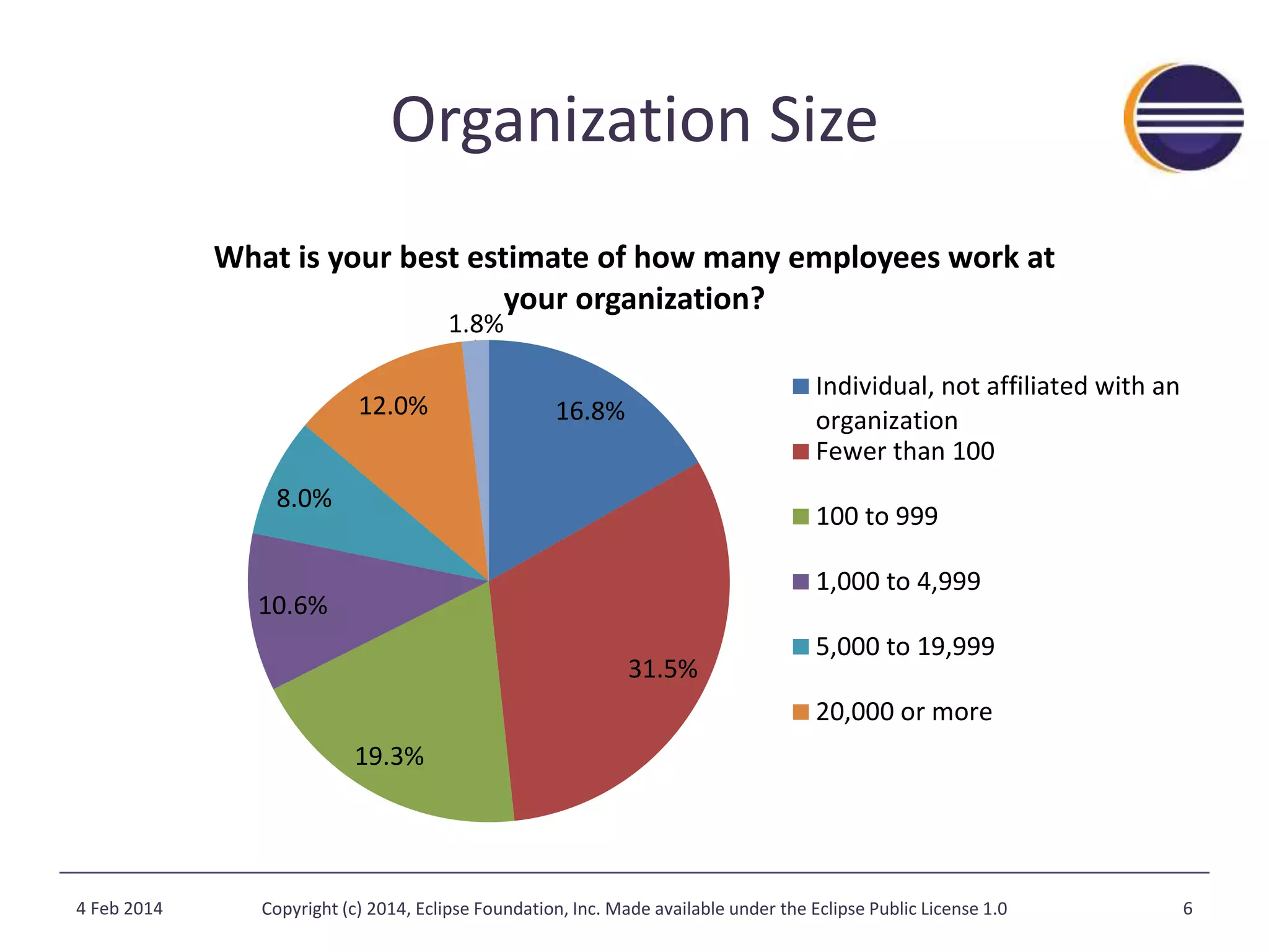 Organization Size 
What is your best estimate of how many employees work at 
your organization? 
16.8% 
31.5% 
12.0% 
19.3% 
8.0% 
10.6% 
1.8% 
Individual, not affiliated with an 
organization 
Fewer than 100 
100 to 999 
1,000 to 4,999 
5,000 to 19,999 
20,000 or more 
4 Feb 2014 Copyright (c) 2014, Eclipse Foundation, Inc. Made available under the Eclipse Public License 1.0 6 
 