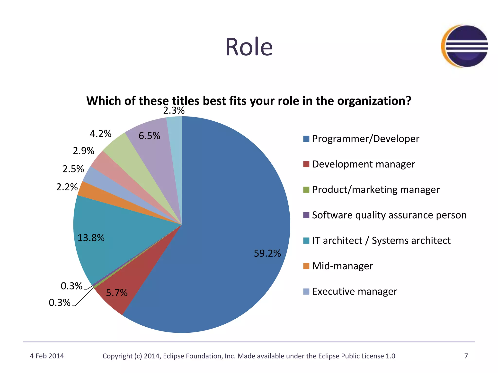 Role 
Which of these titles best fits your role in the organization? 
59.2% 
4.2% 6.5% 
5.7% 
2.9% 
2.5% 
2.2% 
13.8% 
0.3% 
0.3% 
2.3% 
Programmer/Developer 
Development manager 
Product/marketing manager 
Software quality assurance person 
IT architect / Systems architect 
Mid-manager 
Executive manager 
4 Feb 2014 Copyright (c) 2014, Eclipse Foundation, Inc. Made available under the Eclipse Public License 1.0 7 
 
