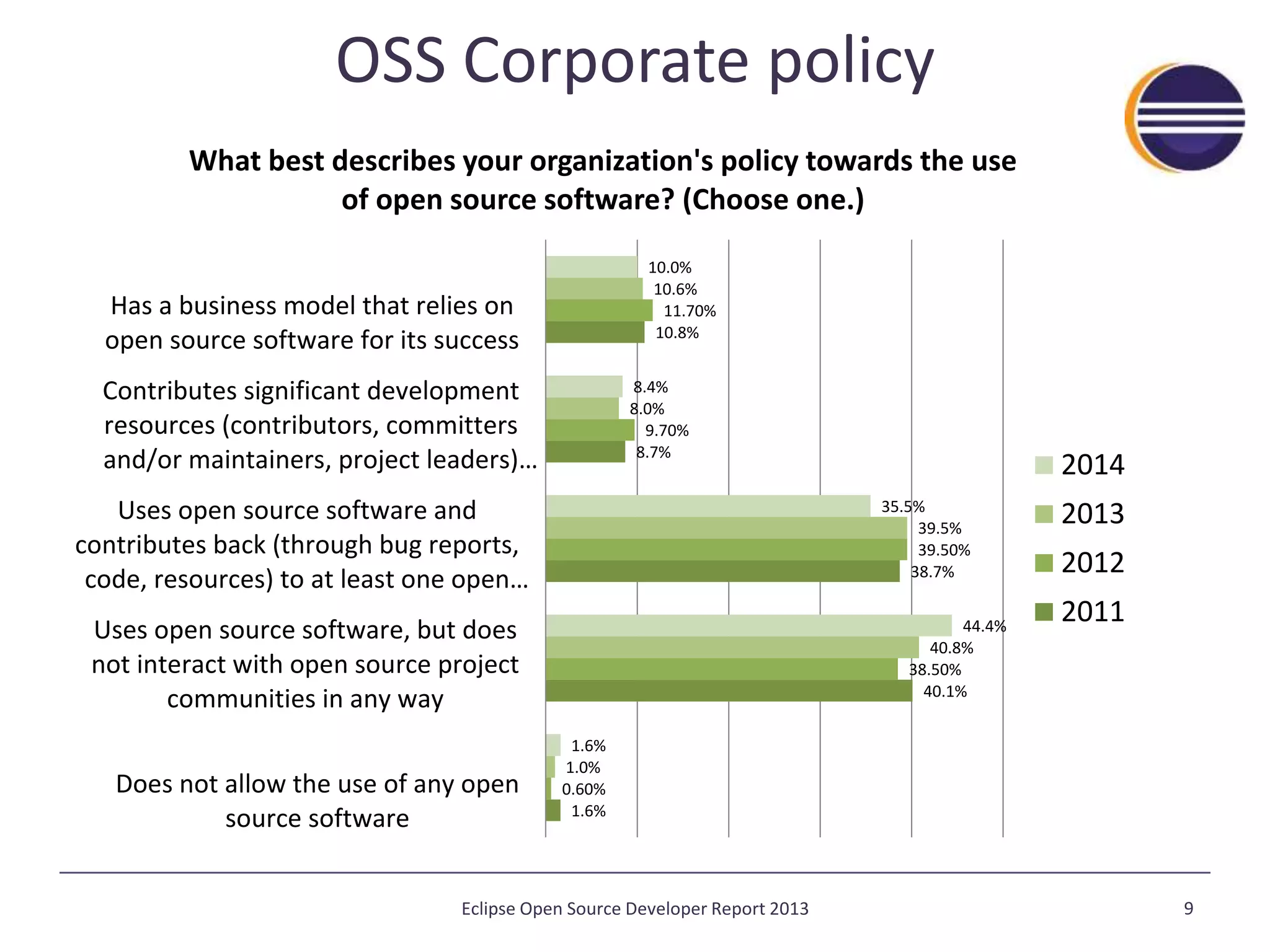 OSS Corporate policy 
What best describes your organization's policy towards the use 
of open source software? (Choose one.) 
1.6% 
39.5% 
39.50% 
38.7% 
40.1% 
10.0% 
10.6% 
11.70% 
10.8% 
8.7% 
0.60% 
38.50% 
9.70% 
1.0% 
40.8% 
8.0% 
1.6% 
44.4% 
35.5% 
8.4% 
Has a business model that relies on 
open source software for its success 
Contributes significant development 
resources (contributors, committers 
and/or maintainers, project leaders)… 
Uses open source software and 
contributes back (through bug reports, 
code, resources) to at least one open… 
Uses open source software, but does 
not interact with open source project 
communities in any way 
Does not allow the use of any open 
source software 
2014 
2013 
2012 
2011 
Eclipse Open Source Developer Report 2013 9 
 