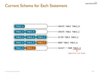 © 2014 DataStax, All Rights Reserved.
Current Schema for Each Statement
14
 