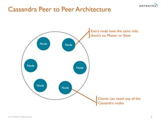 © 2014 DataStax, All Rights Reserved.
Cassandra Peer to Peer Architecture
2
Node
Node Node
Node
Node
Node
Clients can reach any of the
Cassandra nodes
Every node have the same role,
there’s no Master or Slave
 