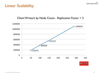© 2014 DataStax, All Rights Reserved.
Linear Scalability
4
Client Writes/s by Node Count - Replication Factor = 3
 