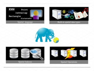 Spatial language Built-in spatial data types
Spatial Indexes Spatial Operations
 