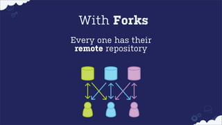 With Forks
Every one has their
remote repository

 