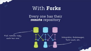 With Forks
Every one has their
remote repository

Full remote copy,
each has one

Integrator, Gatekeeper,
Tech Lead, etc.

 