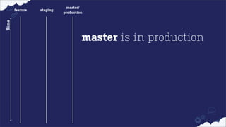 staging

Time

feature

master/
production

master is in production

 