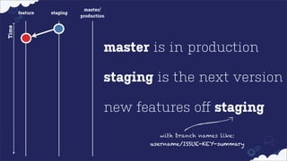 staging

Time

feature

master/
production

master is in production
staging is the next version
new features oﬀ staging
with branch names like:
username/ISSUE-KEY-summary

 