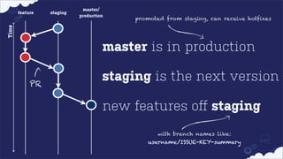 staging

promoted from staging, can receive hotfixes

Time

feature

master/
production

master is in production
PR

staging is the next version
new features oﬀ staging
with branch names like:
username/ISSUE-KEY-summary

 