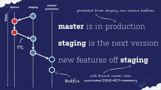 staging

promoted from staging, can receive hotfixes

Time

feature

master/
production

master is in production
PR

staging is the next version
new features oﬀ staging
with branch names like:

Hotfix

username/ISSUE-KEY-summary

 