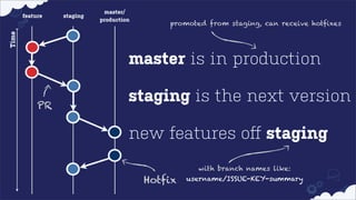 staging

promoted from staging, can receive hotfixes

Time

feature

master/
production

master is in production
PR

staging is the next version
new features oﬀ staging
with branch names like:

Hotfix

username/ISSUE-KEY-summary

 