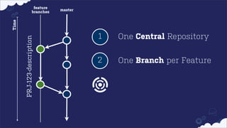 master

PRJ-123-description

Time

feature
branches

1

One Central Repository

2

One Branch per Feature

 