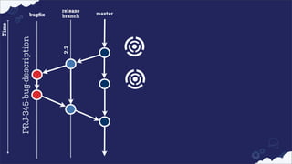 2.2

PRJ-345-bug-description

Time

bugﬁx
release
branch
master

 