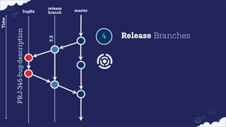 master

2.2

PRJ-345-bug-description

Time

bugﬁx

release
branch

4

Release Branches

 