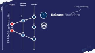 master

Long running

2.2

PRJ-345-bug-description

Time

bugﬁx

release
branch

4

Release Branches

 
