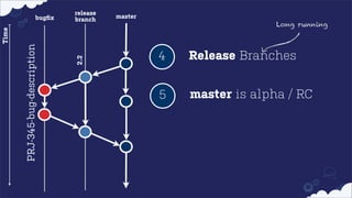master

Long running

2.2

PRJ-345-bug-description

Time

bugﬁx

release
branch

4

Release Branches

5

master is alpha / RC

 
