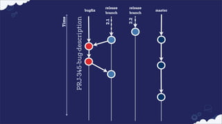 release
branch

release
branch

2.1

2.2

PRJ-345-bug-description

Time

bugﬁx

master

 