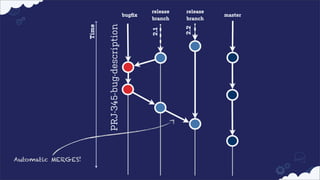 Automatic MERGES!

release
branch

release
branch

2.1

2.2

PRJ-345-bug-description

Time

bugﬁx

master

 