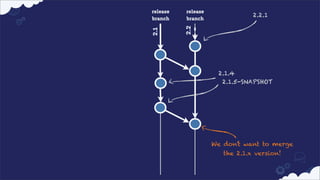 release
branch

release
branch

2.1

2.2

2.2.1

2.1.4
2.1.5-SNAPSHOT

We don’t want to merge
the 2.1.x version!

 