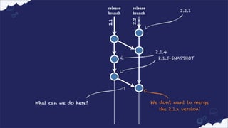 release
branch

release
branch

2.1

2.2

2.2.1

2.1.4
2.1.5-SNAPSHOT

What can we do here?

We don’t want to merge
the 2.1.x version!

 