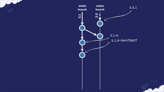stable
branch

stable
branch

2.1

2.2

2.2.1

2.1.4
2.1.5-SNAPSHOT

 