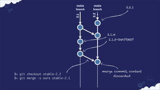 stable
branch

stable
branch

2.1

2.2

2.2.1

2.1.4
2.1.5-SNAPSHOT

$> git checkout stable-2.2
$> git merge -s ours stable-2.1

merge commit, content
discarded

 