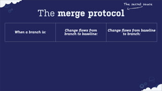 The secret sauce

The merge protocol
When a branch is:

Change ﬂows from
branch to baseline:

Change ﬂows from baseline
to branch:

More stable than its
baseline

Continuously

Never

Less stable than its
baseline

When code complete

Continuously

 