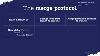 The secret sauce

The merge protocol
When a branch is:

Change ﬂows from
branch to baseline:

Change ﬂows from baseline
to branch:

More stable than its
baseline

Continuously

Never

When code complete

Continuously

Release branch

Less stable than its
baseline

 