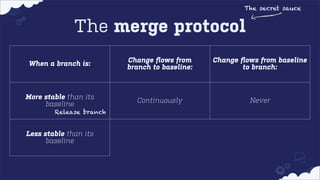 The secret sauce

The merge protocol
When a branch is:

Change ﬂows from
branch to baseline:

Change ﬂows from baseline
to branch:

More stable than its
baseline

Continuously

Never

When code complete

Continuously

Release branch

Less stable than its
baseline

 