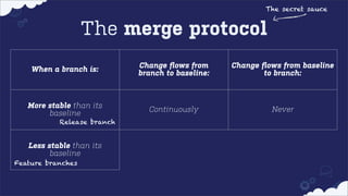 The secret sauce

The merge protocol
When a branch is:

Change ﬂows from
branch to baseline:

Change ﬂows from baseline
to branch:

More stable than its
baseline

Continuously

Never

When code complete

Continuously

Release branch

Less stable than its
baseline
Feature branches

 