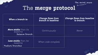 The secret sauce

The merge protocol
When a branch is:

Change ﬂows from
branch to baseline:

Change ﬂows from baseline
to branch:

More stable than its
baseline

Continuously

Never

When code complete

Continuously

Release branch

Less stable than its
baseline
Feature branches

 