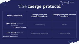 The secret sauce

The merge protocol
When a branch is:

Change ﬂows from
branch to baseline:

Change ﬂows from baseline
to branch:

More stable than its
baseline

Continuously

Never

When code complete

Continuously

Release branch

Less stable than its
baseline
Feature branches

 