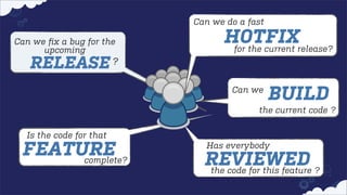 Can we do a fast
Can we ﬁx a bug for the
upcoming

RELEASE

HOTFIXrelease?
for the current

?
Can we

BUILD

the current code ?
Is the code for that

FEATURE
complete?

Has everybody

REVIEWED ?
the code for this feature

 