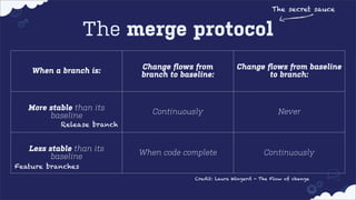 The secret sauce

The merge protocol
When a branch is:

Change ﬂows from
branch to baseline:

Change ﬂows from baseline
to branch:

More stable than its
baseline

Continuously

Never

When code complete

Continuously

Release branch

Less stable than its
baseline
Feature branches

Credit: Laura Wingerd - The Flow of change

 