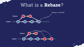 What is a Rebase?
Merge commit
feature

master

feature

master

 