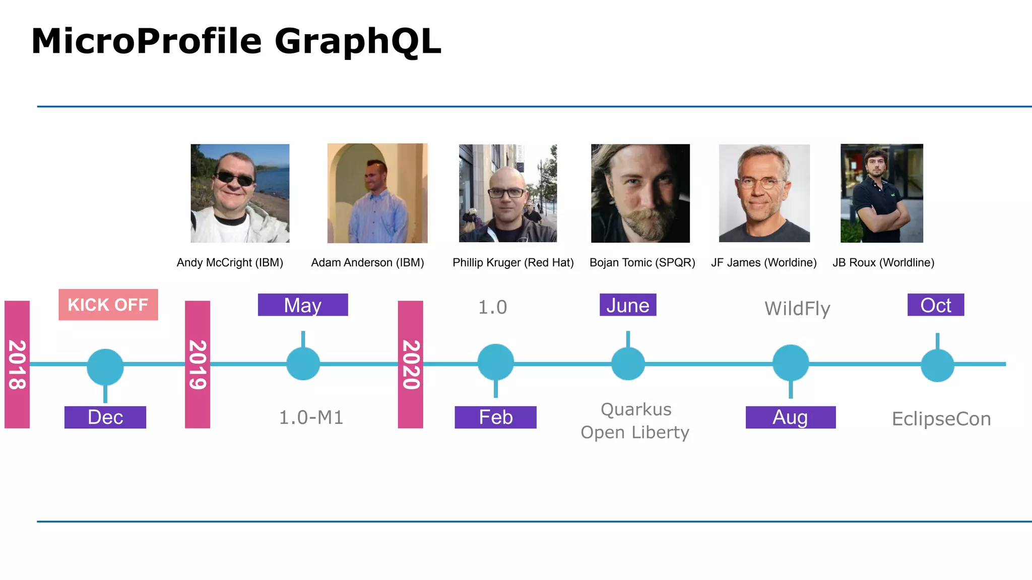 MicroProfile GraphQL
WildFly
Quarkus
Open Liberty
1.0
1.0-M1Dec
May
Feb
June
Aug
2019
KICK OFF
2018
2020
EclipseCon
Oct
Andy McCright (IBM) Adam Anderson (IBM) Phillip Kruger (Red Hat) Bojan Tomic (SPQR) JF James (Worldine) JB Roux (Worldline)
 