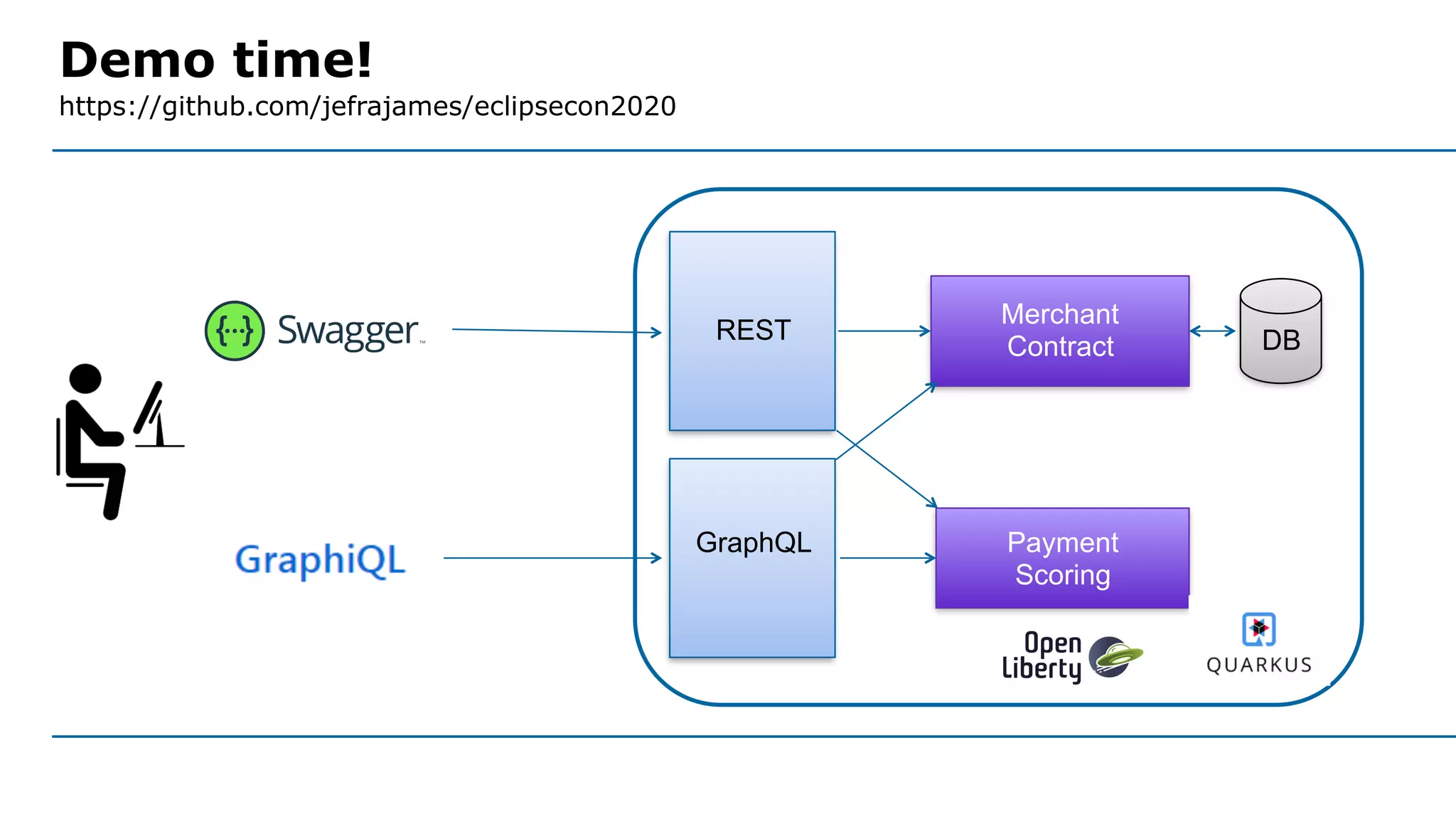 REST
GraphQL
DB
Payment
Scoring
Merchant
Contract
Demo time! 
https://github.com/jefrajames/eclipsecon2020
 
