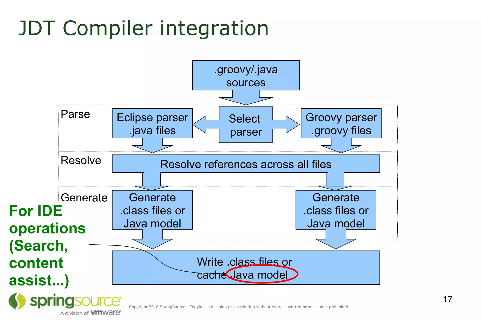 JDT Compiler integration .groovy/.java sources Generate .class files or Java model Generate .class files or Java model Generate Select  parser Eclipse parser .java files Groovy parser .groovy files Parse Write .class files or  cache Java model Resolve references across all files Resolve For IDE operations (Search, content assist...) 
