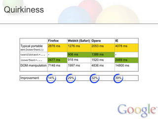 Quirkiness


                       Firefox   Webkit (Safari) Opera    IE
    Typical portable   2876 ms   1276 ms        2053 ms   4078 ms
    setInnerText()
    textContent=... -            908 ms         1386 ms   -
    innerText=...      2477 ms   918 ms         1520 ms   2469 ms
    DOM manipulation 7148 ms     1997 ms        4836 ms   14800 ms


    Improvement        14%       29%            32%       39%
 