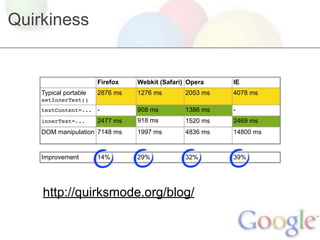 Quirkiness


                       Firefox   Webkit (Safari) Opera    IE
    Typical portable   2876 ms   1276 ms        2053 ms   4078 ms
    setInnerText()
    textContent=... -            908 ms         1386 ms   -
    innerText=...      2477 ms   918 ms         1520 ms   2469 ms
    DOM manipulation 7148 ms     1997 ms        4836 ms   14800 ms


    Improvement        14%       29%            32%       39%




    http://quirksmode.org/blog/
 