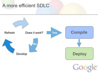 A more efficient SDLC




Refresh        Does it work?   Yes   Compile

                    No


          Develop                    Deploy
 