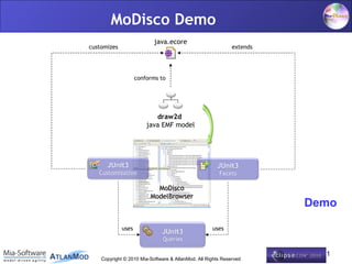 MoDisco Demo
                           java.ecore
customizes                                                   extends




                    conforms to




                           draw2d
                        java EMF model




      JUnit3                                          JUnit3
   Customization                                       Facets

                           MoDisco
                         ModelBrowser
                                                  Models               Demo

             uses                                   uses
                              JUnit3
                              Queries

                                                                         11
    Copyright © 2010 Mia-Software & AtlanMod. All Rights Reserved
 