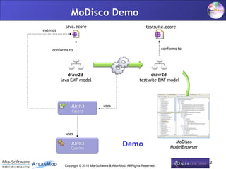 MoDisco Demo
            java.ecore                                             testsuite.ecore
extends




     conforms to                                                            conforms to




             draw2d                                                 draw2d
          java EMF model                                      testsuite EMF model




               JUnit3                 uses
                Facets




           Models
            uses

                                                                                  MoDisco
               JUnit3
                Queries
                                                   Demo                         ModelBrowser


                                                                                               12
            Copyright © 2010 Mia-Software & AtlanMod. All Rights Reserved
 