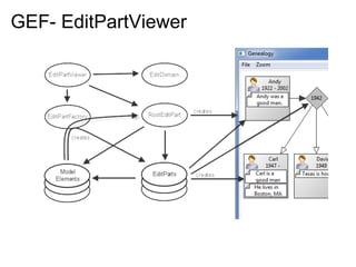 GEF- EditPartViewer
 